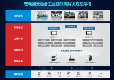 宏电 以边缘智能网关为引擎，践行工业互联网“智能+”战略，赋能制造业数据驱动升级